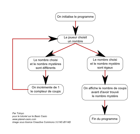 Schéma de fonctionnement du Plus ou Moins