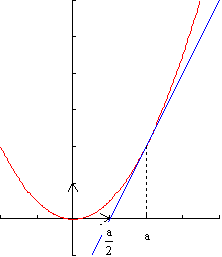 Planète Casio - Programme Casio - Tangente eq-g - cramdefoin - Calculatrices