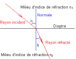 Planète Casio - Cours Casio de physique - Réfraction - fabcvlr - Calculatrices