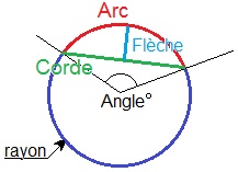 Planète Casio - Cours Casio de maths - ArcCordeFleche - fabcvlr - Calculatrices