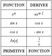 Planète Casio - Cours Casio de maths - DerivPrimi - geekatchom63 - Calculatrices