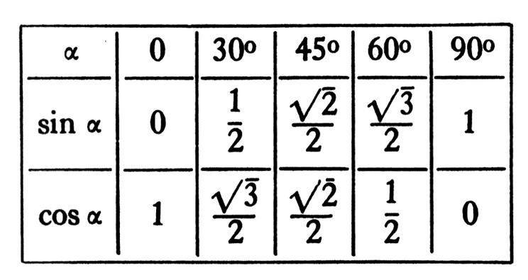 Planète Casio - Cours Casio de maths - Tableau trigo - fabcvlr - Calculatrices